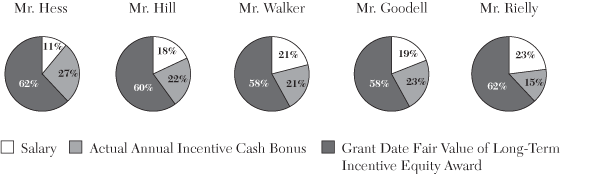 (PIE GRAPHS)